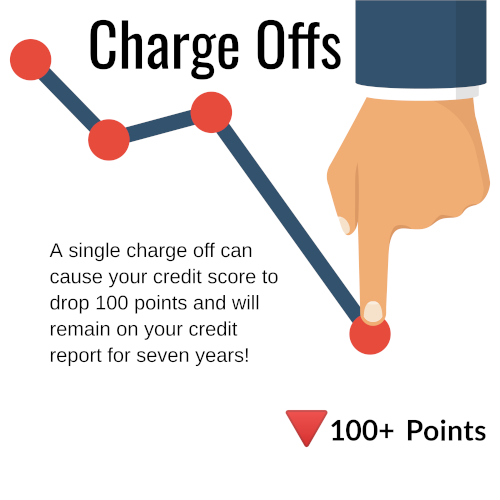 How does a charge off affect your credit report
