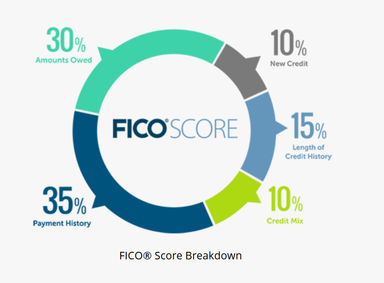 FICO Score Factors