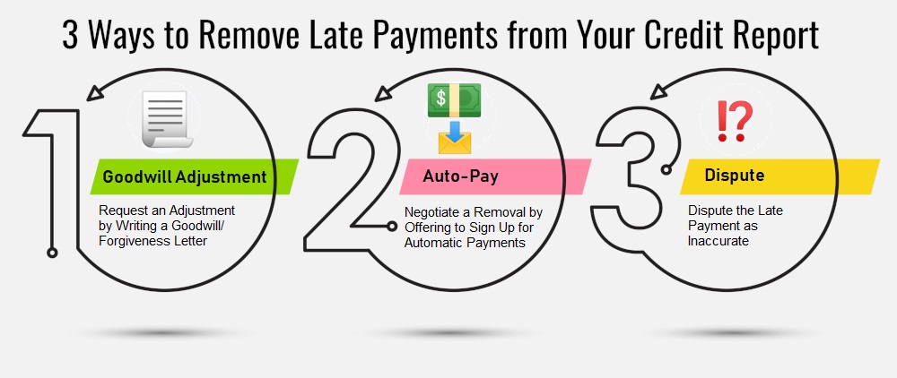 How to remove late payment from credit report
