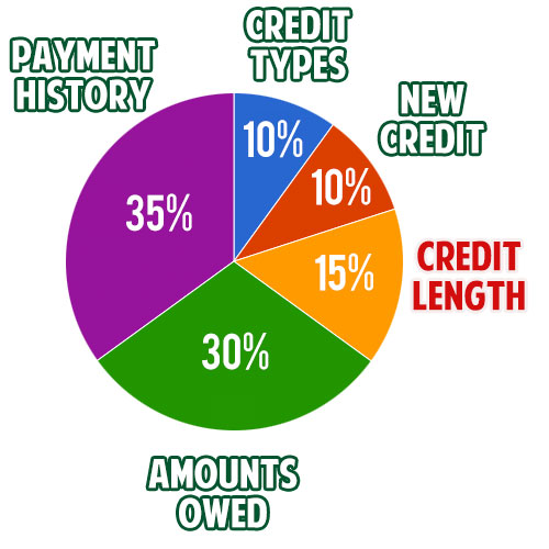 credit score breakdown