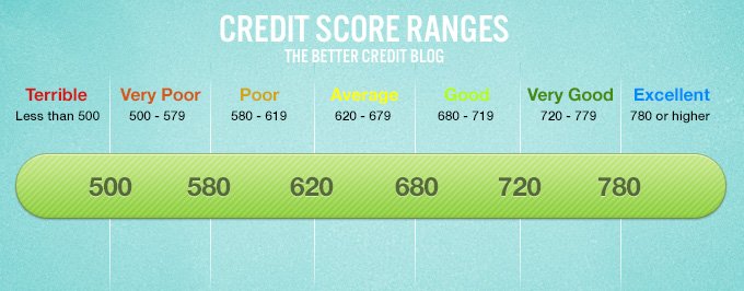 credit score range