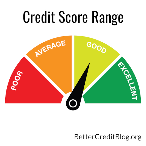What Your Credit Score Range Means
