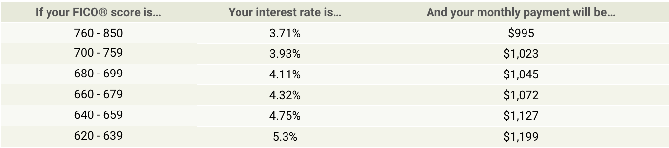 interest rates for a home loan